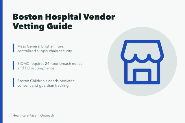 Card summarizing Boston hospital vendor vetting, BAA terms, and pediatric consent rules. A guide to Boston patient outreach and the academic medical center buying cycle