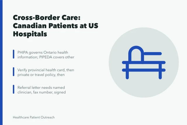 Cross-border patient outreach card with PHIPA, PIPEDA, insurance verification, referral steps. Cross-border patient outreach, serving Canadian patients at US hospitals