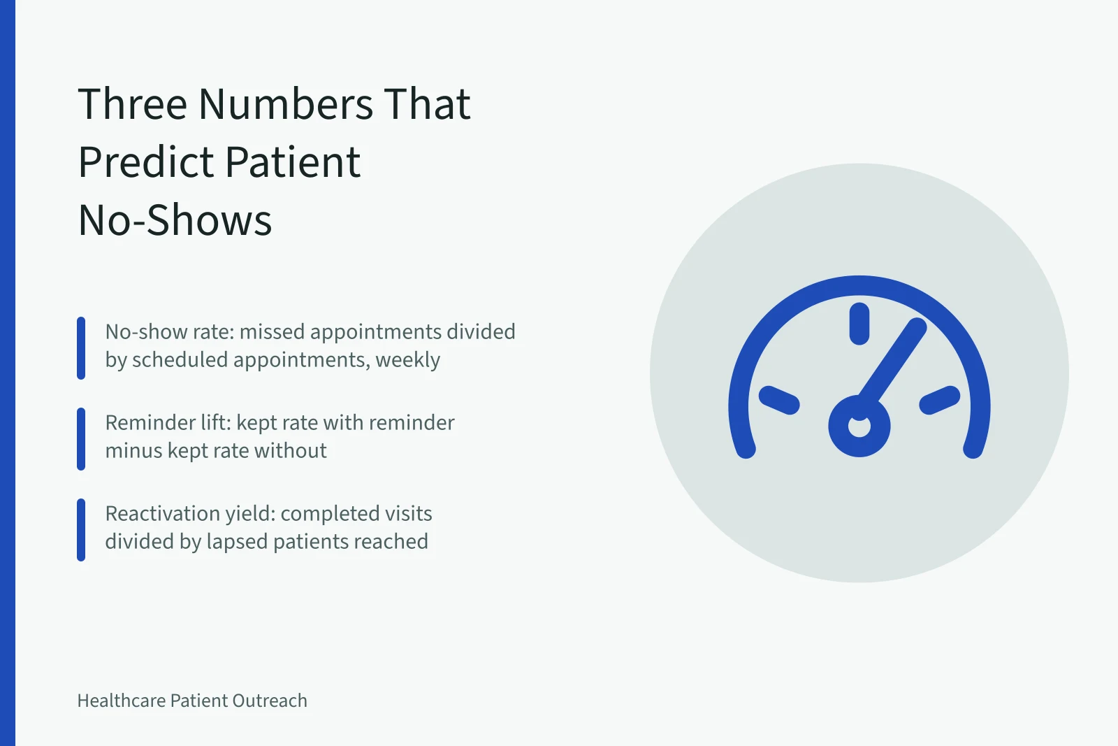 Card showing no-show rate, reminder lift, and reactivation yield metrics. Patient Outreach Metrics That Predict No-Shows and Reactivation