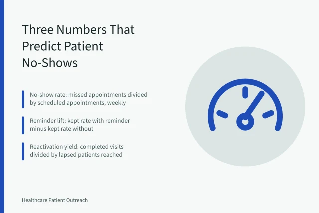 Card showing no-show rate, reminder lift, and reactivation yield metrics. Patient Outreach Metrics That Predict No-Shows and Reactivation