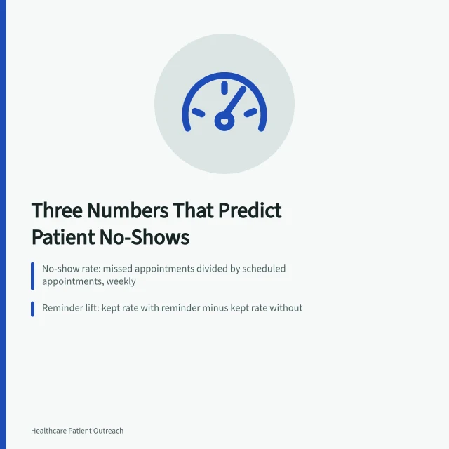 Card showing no-show rate, reminder lift, and reactivation yield metrics. Patient Outreach Metrics That Predict No-Shows and Reactivation