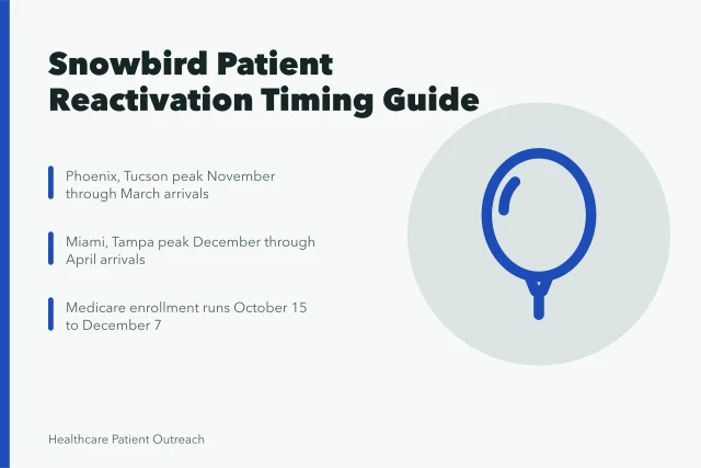 Calendar showing snowbird arrival months and Medicare enrollment window. Snowbird season and patient reactivation outreach in Arizona and Florida