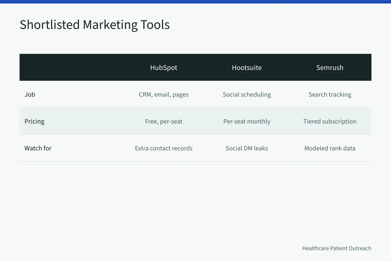 Comparison table of seven healthcare marketing tools, their jobs, pricing, and risks (Healthcare Marketing Strategy Tools, Reviewed Against Real Use)